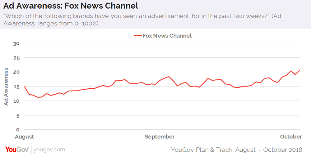 Talk of Fox News hits new high for 2018 YouGov BrandIndex